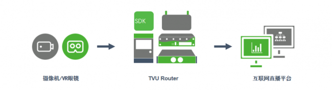 TVU Router在VR整体解决方案中的工作流程
