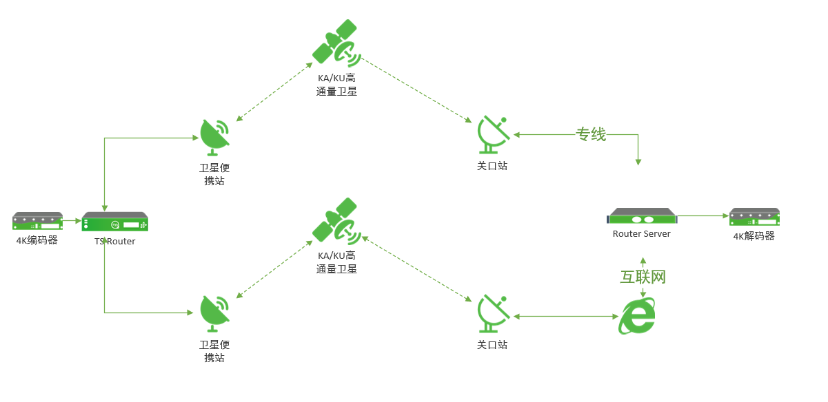 卫星捆绑传输方案