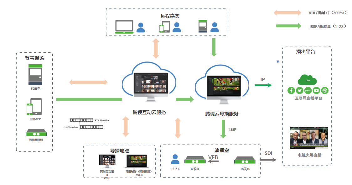 PGC云直播解决方案
